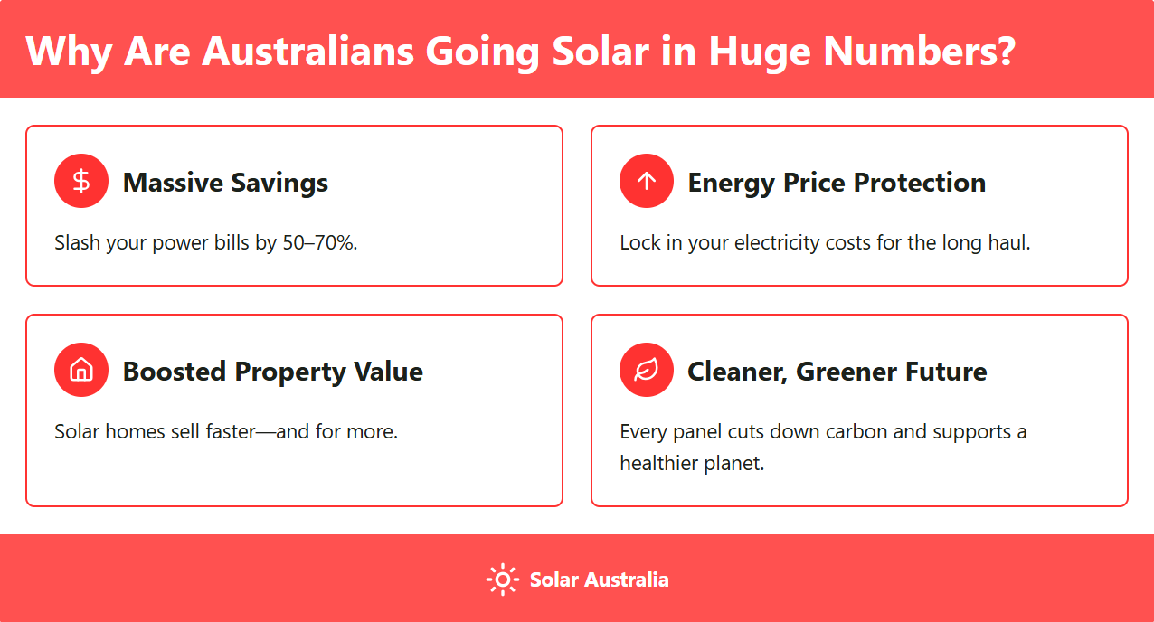 Why Are Australians Going Solar in Huge Numbers?