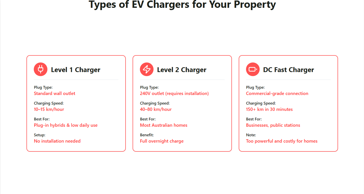 Types of EV Chargers for Your Property