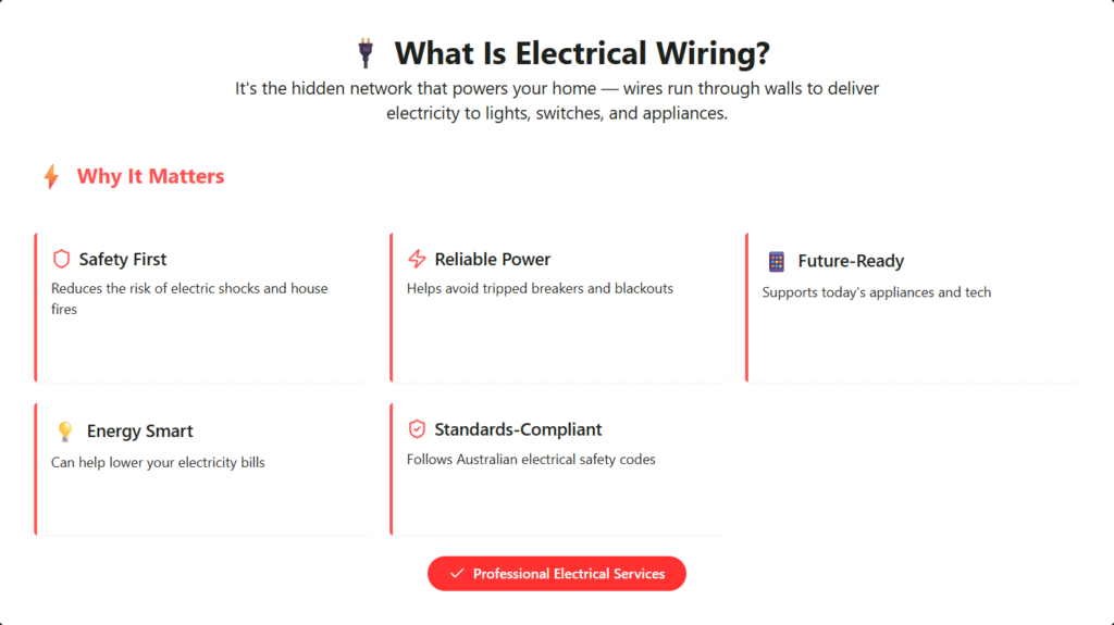 Graphic titled 'What Is Electrical Wiring?' explaining its importance. Sections: Safety First, Reliable Power, Future-Ready, Energy Smart, Standards-Compliant. Button for Professional Electrical Services.